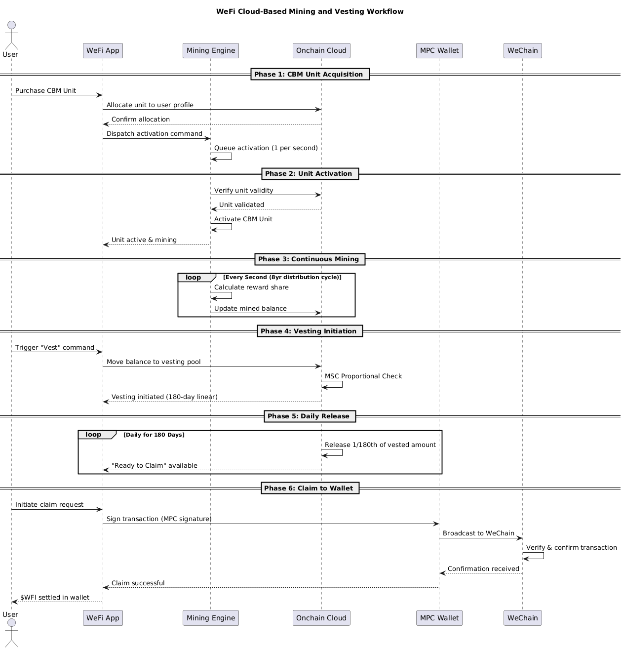 Cloud-Based Mining and Vesting Workflow