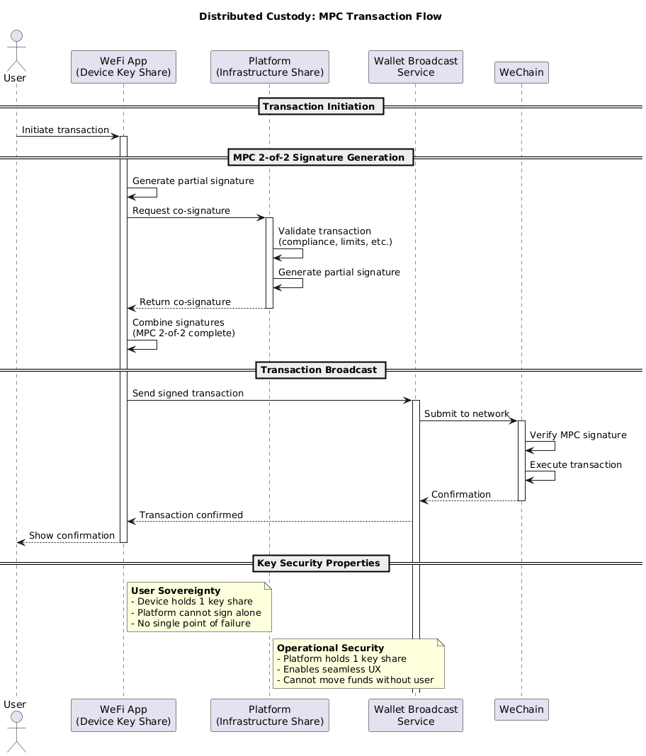 MPC Transaction Authorization Flow